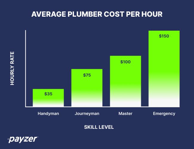 Average plumber cost per hour based on skill level.